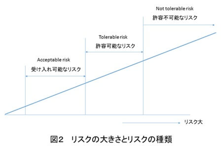 図２リスクの大きさとリスクの種類