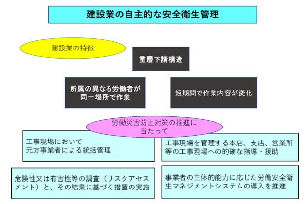 建設業の自主的な安全衛生管理