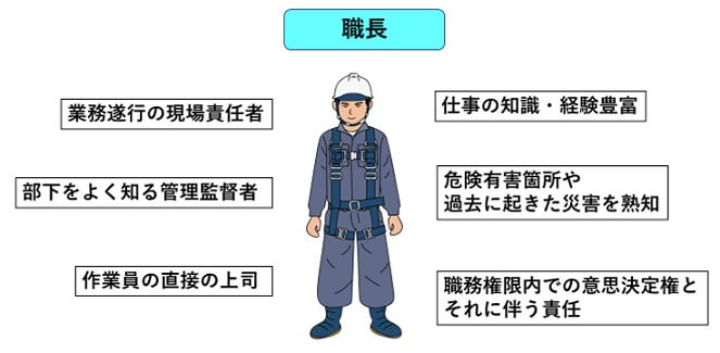 1 3 職長 安全衛生責任者の役割と職務 一財 中小建設業特別教育協会