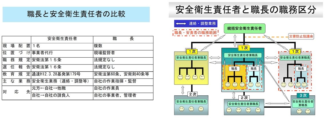 現場代理人と安全衛生責任者の違い | 元方安全衛生責任者 現場代理人 – AQYKH