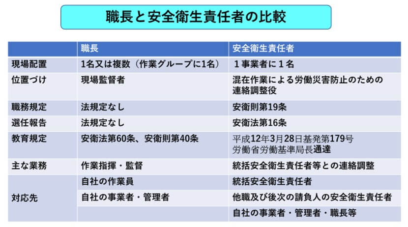 衛生 責任 者 統括 安全