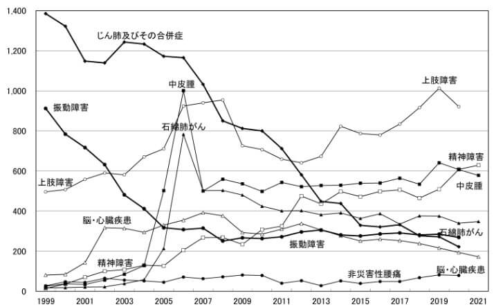 主な職業病の認定件数の推移