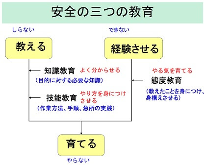 2-1 指導および教育方法｜（財）中小建設業特別教育協会