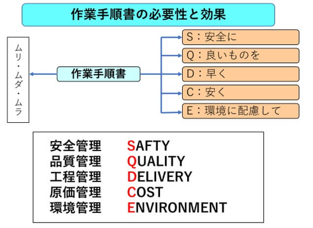 4 1 作業手順の目的と必要性 一財 中小建設業特別教育協会