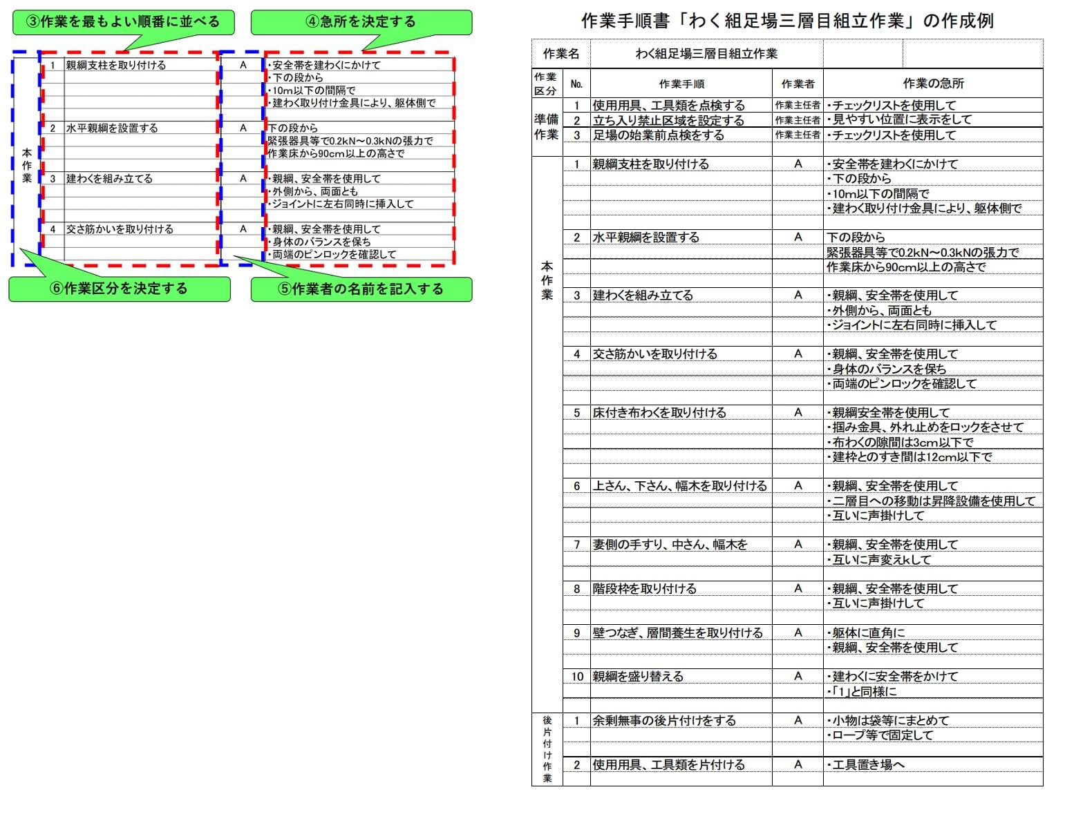 4 2 作業手順書の作り方 一財 中小建設業特別教育協会