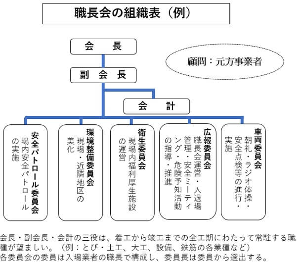 職長会の組織表例