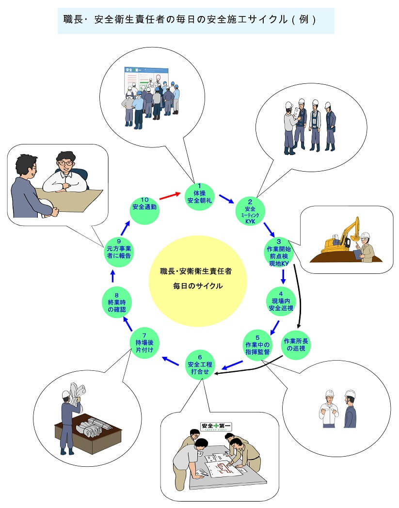 61 安全施工サイクルのしくみ|(財)中小建設業特別教育協会 61 安全施工サイクルのしくみ|(財)中小建設業特別教育協会