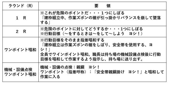 6 5 危険予知活動 現地ky 一財 中小建設業特別教育協会