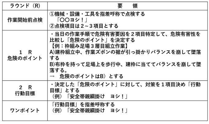 6 5 危険予知活動 現地ky 一財 中小建設業特別教育協会