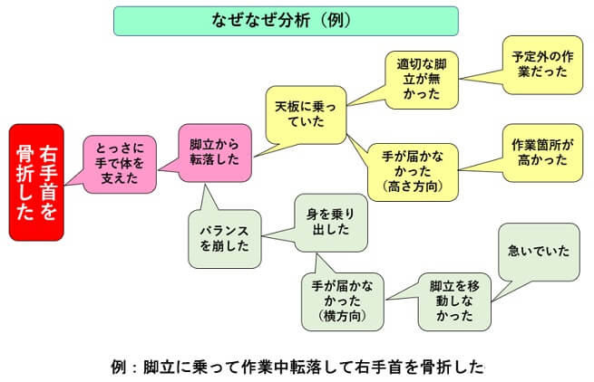 9 3 災害調査 分析 対策の手順 一財 中小建設業特別教育協会 9 3 災害調査 分析 対策の手順 一財 中小建設業特別教育協会