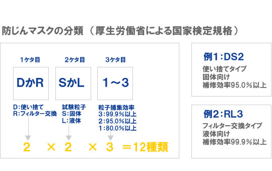 マスクの分類・国家検定規格