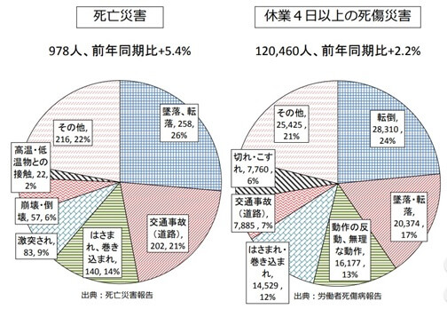 労働災害発生件数