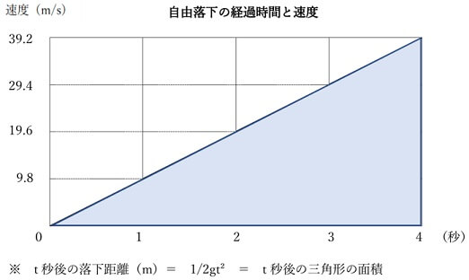 自由落下