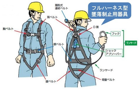 フルハーネス型墜落制止用器具の構造、名称