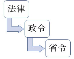 法律・政令・省令