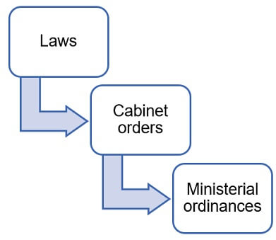 法律・政令・省令