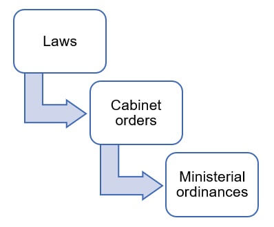 法律・政令・省令