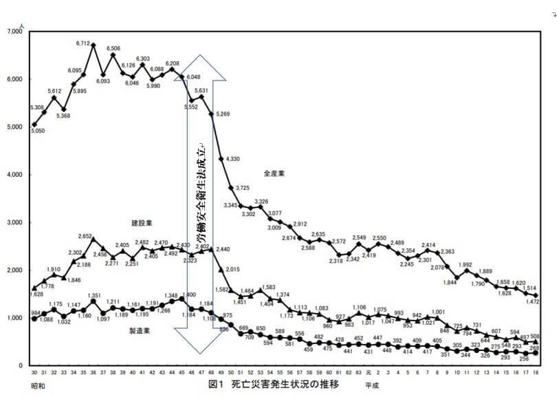 死亡災害発生状況の推移