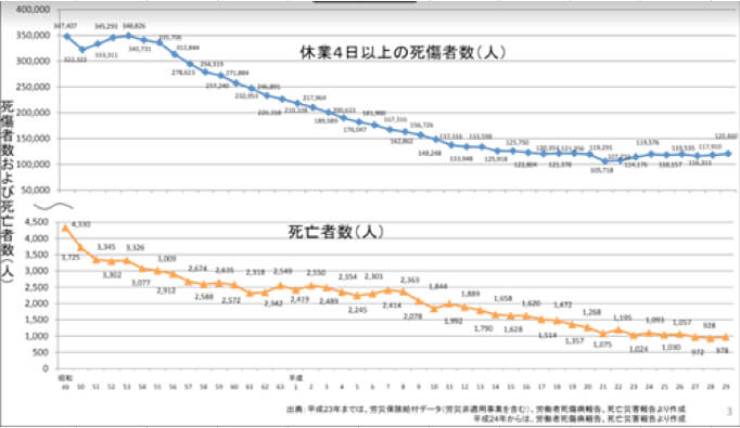 死亡災害発生状況の推移2