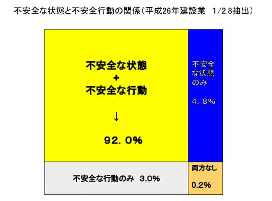 不安全な状態と不安全行動の関係