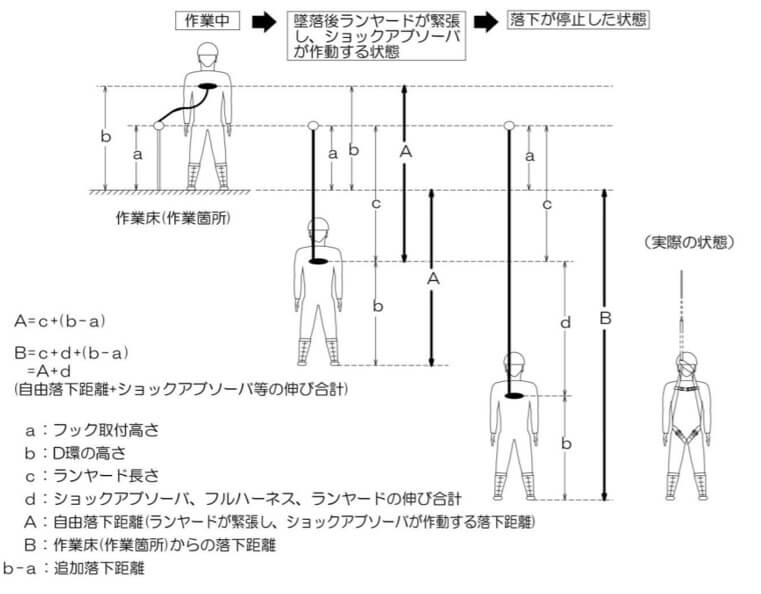 図1 フルハーネス型の落下距離等