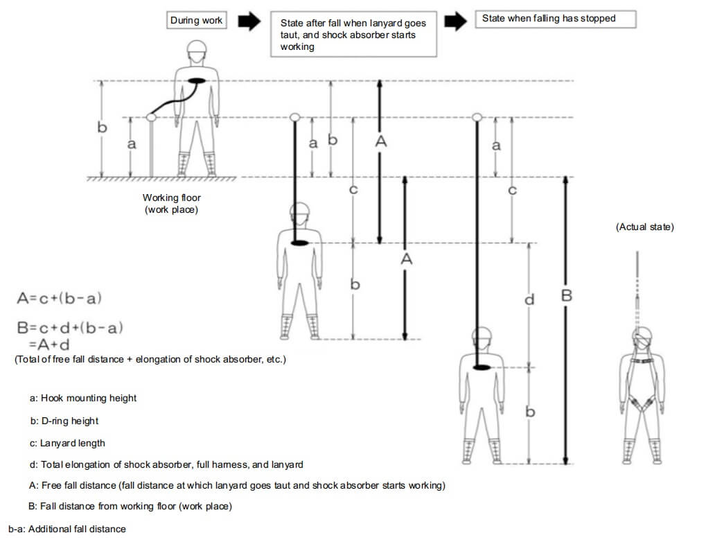 図1 フルハーネス型の落下距離等