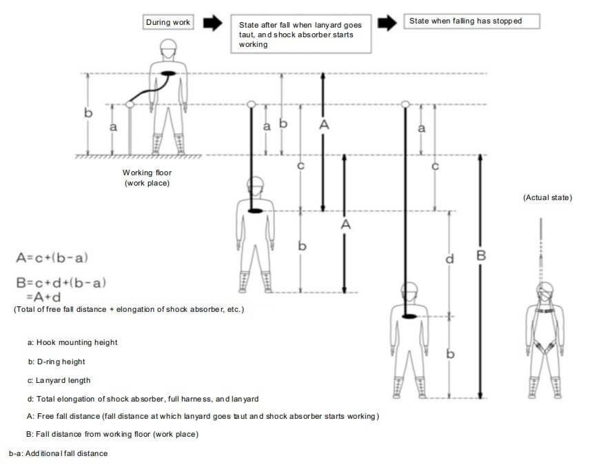 図1 フルハーネス型の落下距離等