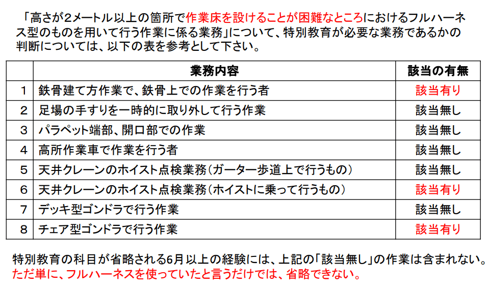 建設現場の資格特別教育一覧(^^)