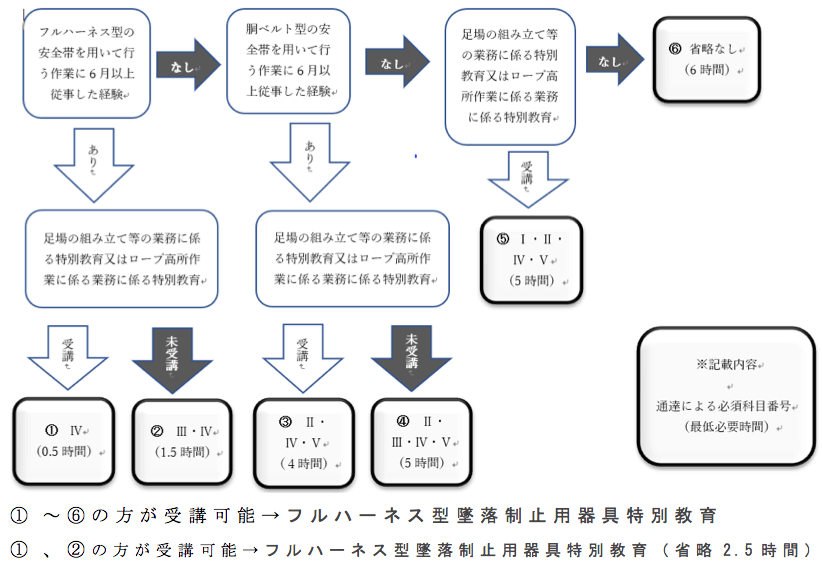 講習 フル ハーネス