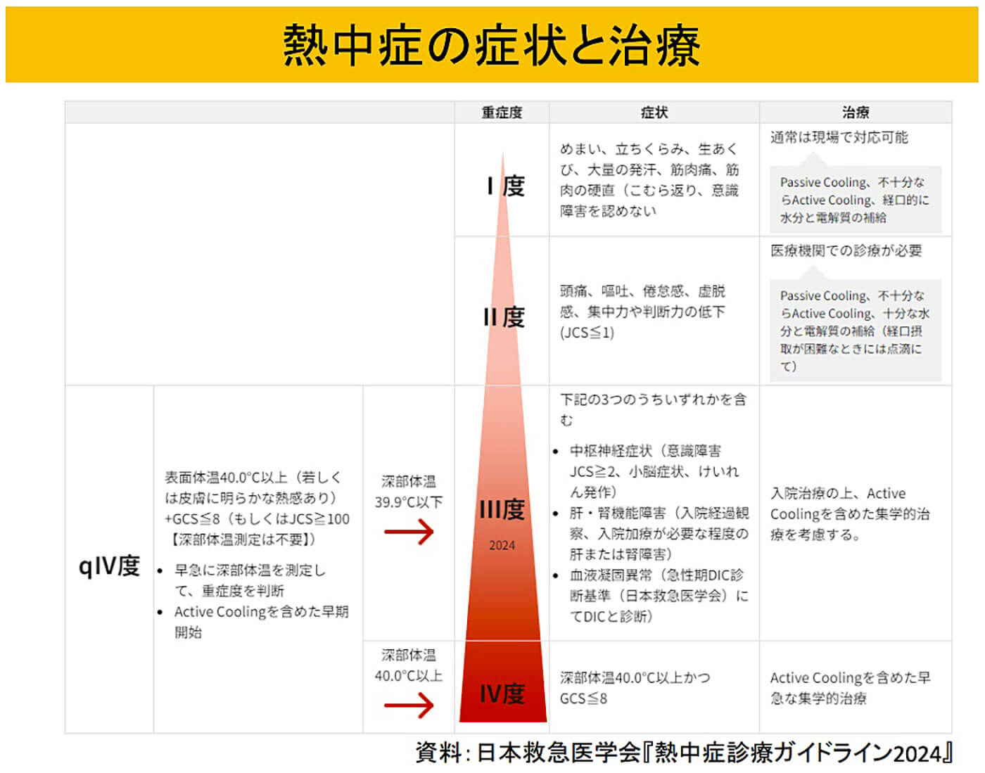 熱中症の症状と治療