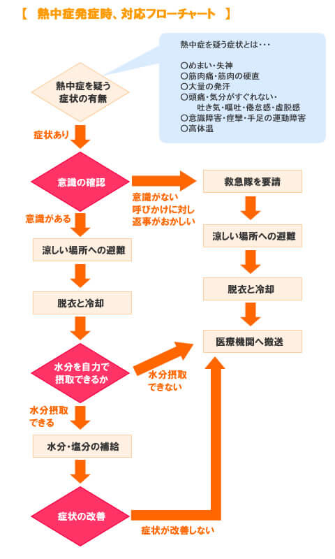 熱中症を発症した時の対処 応急措置 一財 中小建設業特別教育協会