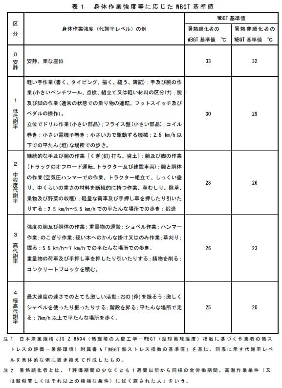 JIS規定・WBGT基準表