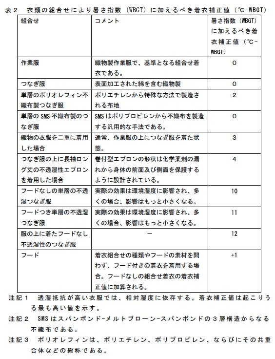 衣類の組合せにより暑さ指数（WBGT）に加えるべき着衣補正値 
