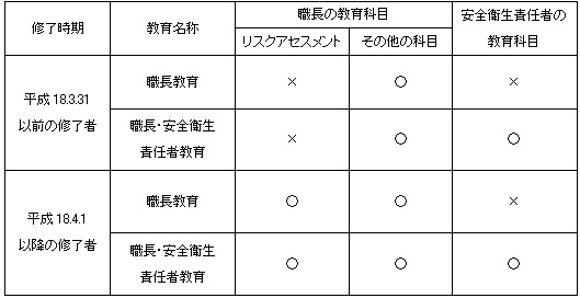 職長教育受講時期と履修科目