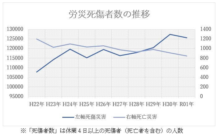 労災死傷者数の推移