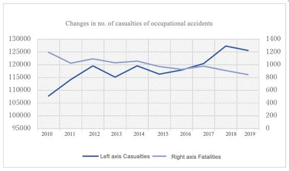 Changes in no. of casualties of occulational accidents
