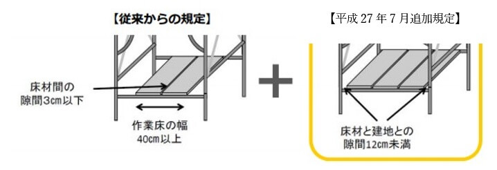 足場の作業床