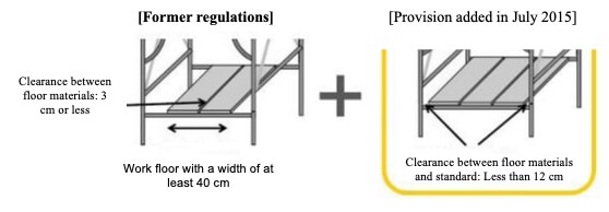 Scaffolding work floor