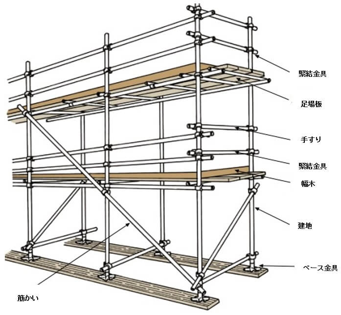 第1章 第２節 足場の材料 構造及び組立図 一財 中小建設業特別教育協会