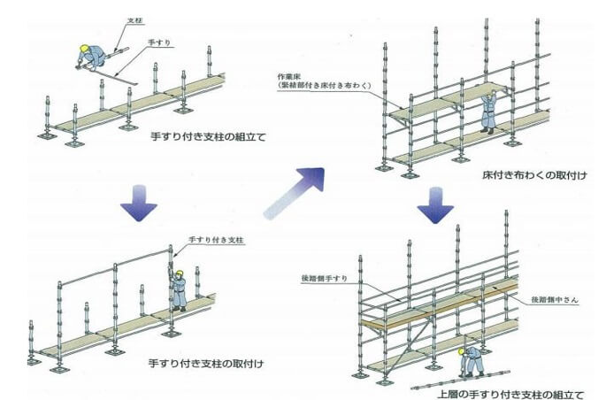 くさび緊結式足場手すり据え置き方式の作業手順<