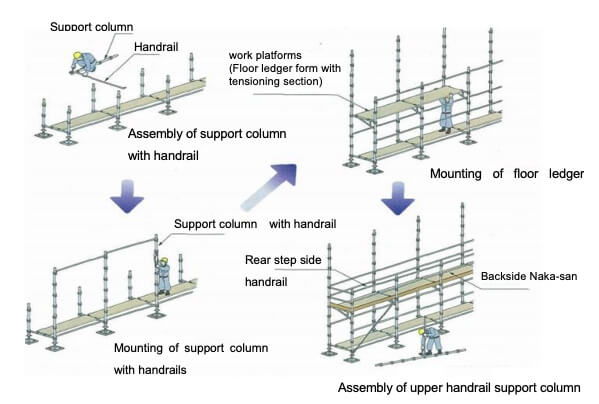 Work procedure for wedge binding scaffold preset handrail