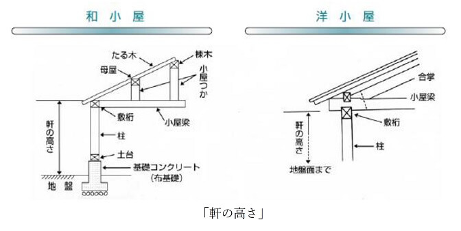 低層住宅用工事用足場