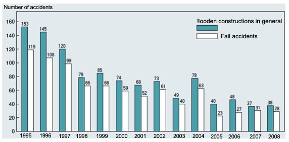 Changes in the incidence of fatalities in house building construction work due to falls