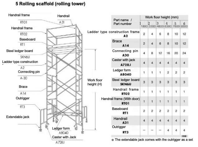 Rolling scaffold (rolling tower)