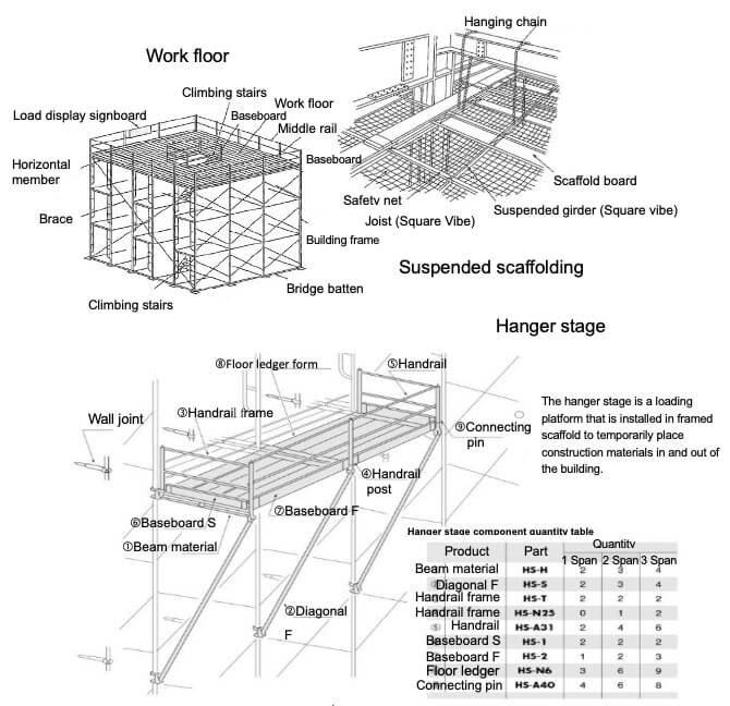 Other scaffolding, etc.