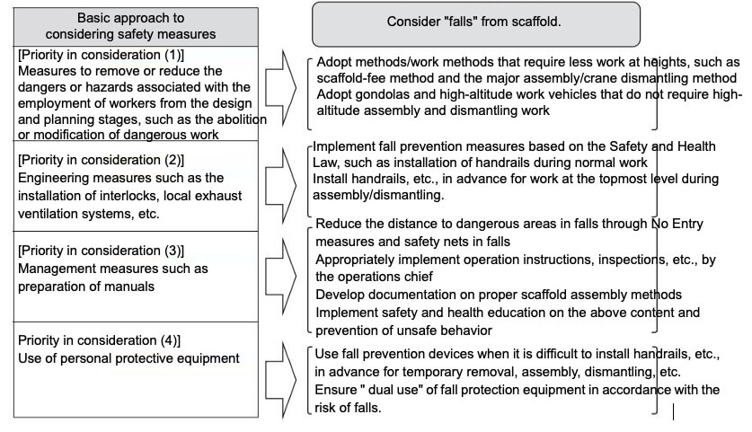  Concept of risk assessment at the time of work planning