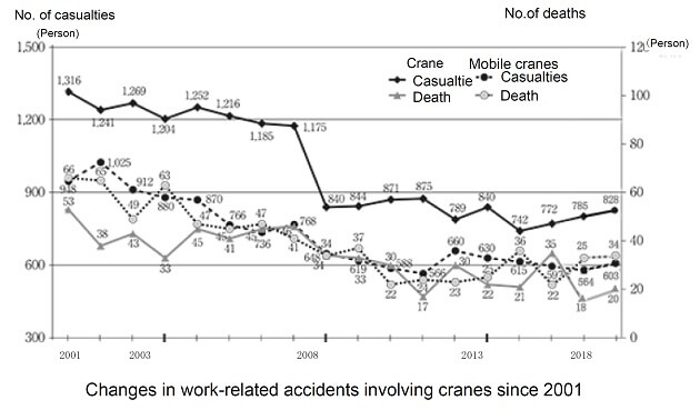 Changes in work-related accidents involving cranes since 2001