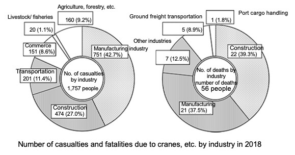 Number of casualties and fatalities due to cranes, etc. by industry in 2018