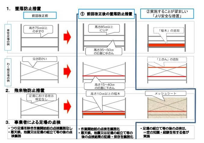 低層住宅用工事用足場