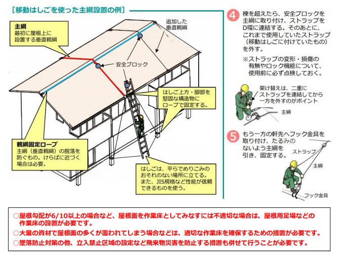 移動はしごを使った主綱の設置のしかた